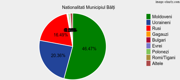 Nationalitati Municipiul Bălţi